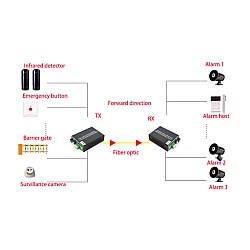 Dry Contact 2 Way Forword + Reverse To Fiber Converter